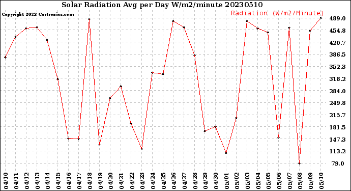 Milwaukee Weather Solar Radiation<br>Avg per Day W/m2/minute