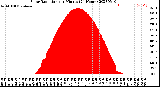 Milwaukee Weather Solar Radiation<br>per Minute<br>(24 Hours)