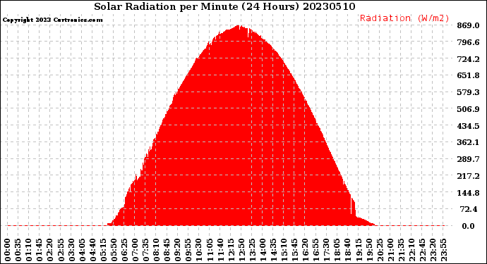 Milwaukee Weather Solar Radiation<br>per Minute<br>(24 Hours)