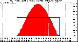 Milwaukee Weather Solar Radiation<br>& Day Average<br>per Minute<br>(Today)