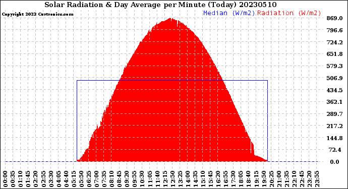 Milwaukee Weather Solar Radiation<br>& Day Average<br>per Minute<br>(Today)