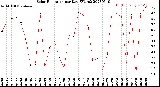 Milwaukee Weather Solar Radiation<br>per Day KW/m2