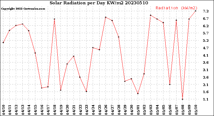 Milwaukee Weather Solar Radiation<br>per Day KW/m2