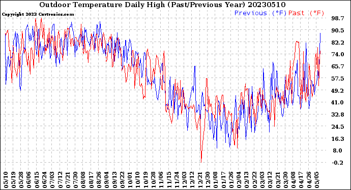 Milwaukee Weather Outdoor Temperature<br>Daily High<br>(Past/Previous Year)