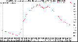 Milwaukee Weather Outdoor Temperature<br>vs Heat Index<br>per Minute<br>(24 Hours)