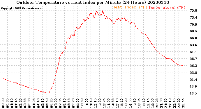 Milwaukee Weather Outdoor Temperature<br>vs Heat Index<br>per Minute<br>(24 Hours)