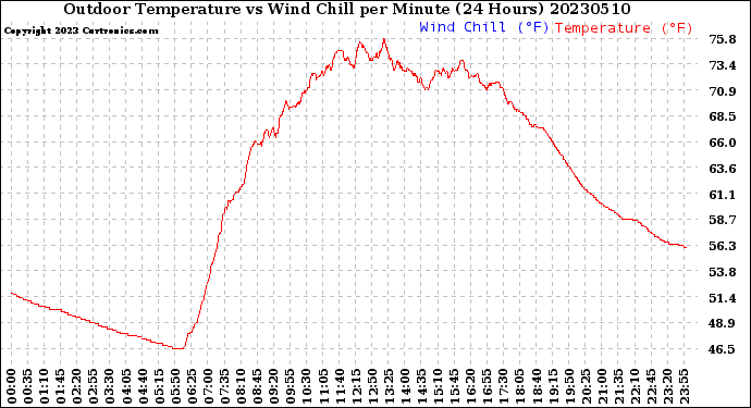 Milwaukee Weather Outdoor Temperature<br>vs Wind Chill<br>per Minute<br>(24 Hours)