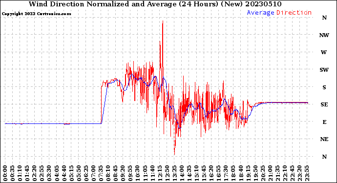 Milwaukee Weather Wind Direction<br>Normalized and Average<br>(24 Hours) (New)