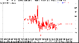 Milwaukee Weather Wind Direction<br>Normalized and Median<br>(24 Hours) (New)