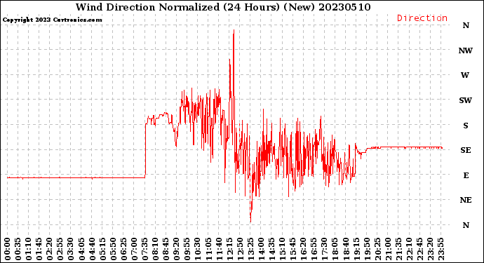 Milwaukee Weather Wind Direction<br>Normalized<br>(24 Hours) (New)