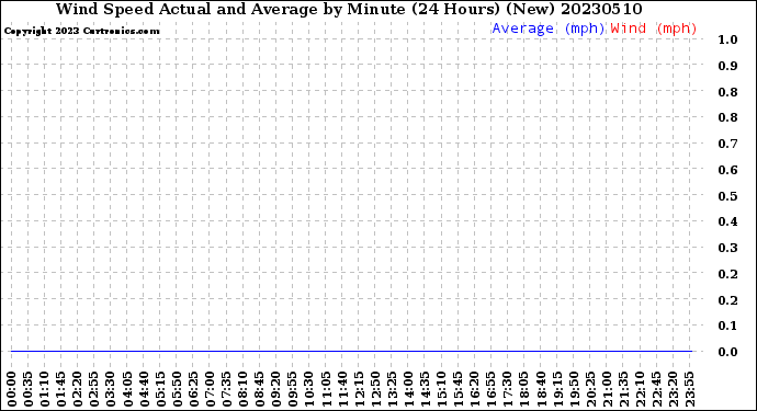 Milwaukee Weather Wind Speed<br>Actual and Average<br>by Minute<br>(24 Hours) (New)