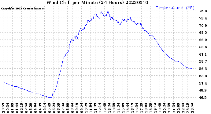 Milwaukee Weather Wind Chill<br>per Minute<br>(24 Hours)