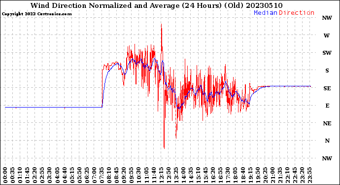 Milwaukee Weather Wind Direction<br>Normalized and Average<br>(24 Hours) (Old)