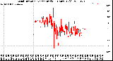 Milwaukee Weather Wind Direction<br>Normalized<br>(24 Hours) (Old)