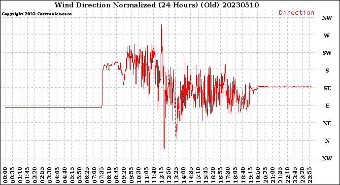 Milwaukee Weather Wind Direction<br>Normalized<br>(24 Hours) (Old)