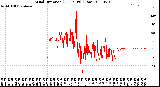 Milwaukee Weather Wind Direction<br>(24 Hours) (Raw)