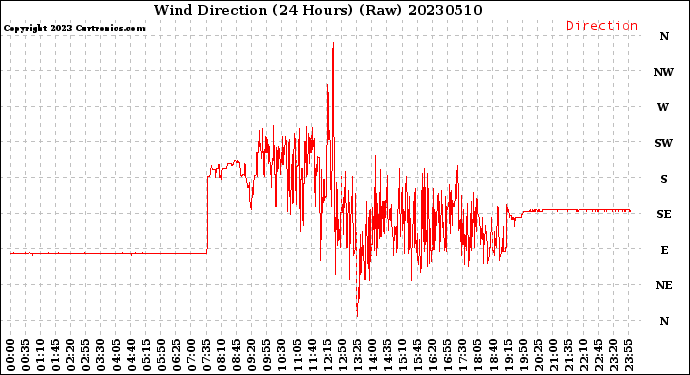 Milwaukee Weather Wind Direction<br>(24 Hours) (Raw)