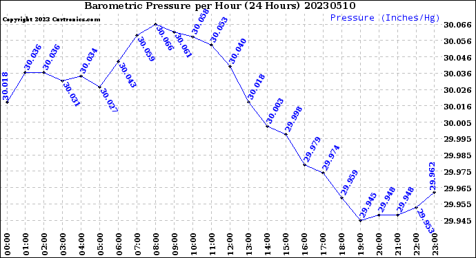 Milwaukee Weather Barometric Pressure<br>per Hour<br>(24 Hours)