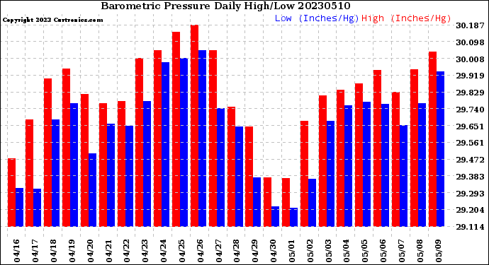 Milwaukee Weather Barometric Pressure<br>Daily High/Low