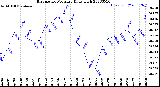 Milwaukee Weather Barometric Pressure<br>Daily High