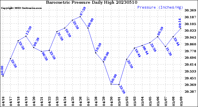 Milwaukee Weather Barometric Pressure<br>Daily High