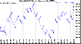 Milwaukee Weather Barometric Pressure<br>Daily Low