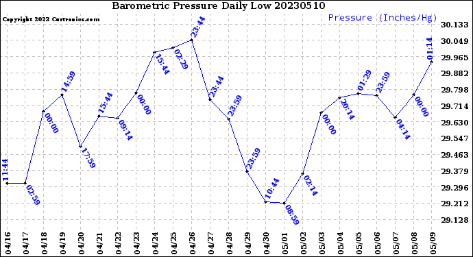 Milwaukee Weather Barometric Pressure<br>Daily Low