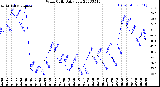 Milwaukee Weather Wind Chill<br>Daily Low