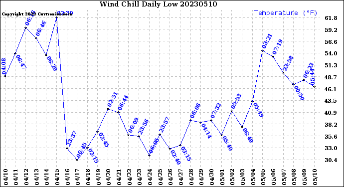 Milwaukee Weather Wind Chill<br>Daily Low