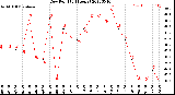 Milwaukee Weather Dew Point<br>(24 Hours)