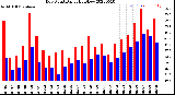 Milwaukee Weather Dew Point<br>Daily High/Low