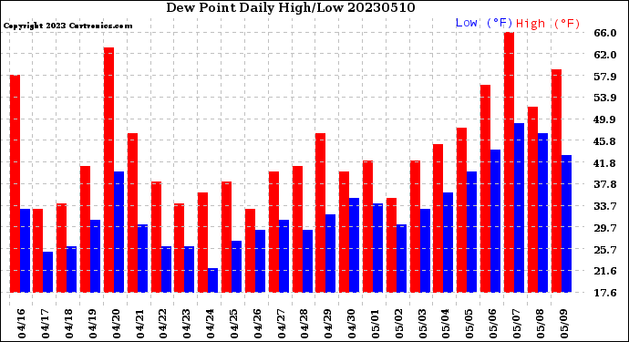 Milwaukee Weather Dew Point<br>Daily High/Low