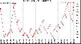 Milwaukee Weather Dew Point<br>Daily High