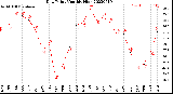 Milwaukee Weather Dew Point<br>Monthly High