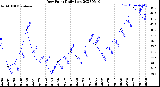 Milwaukee Weather Dew Point<br>Daily Low