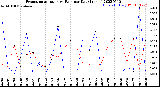 Milwaukee Weather Evapotranspiration<br>vs Rain per Day<br>(Inches)