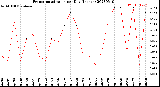 Milwaukee Weather Evapotranspiration<br>per Day (Inches)