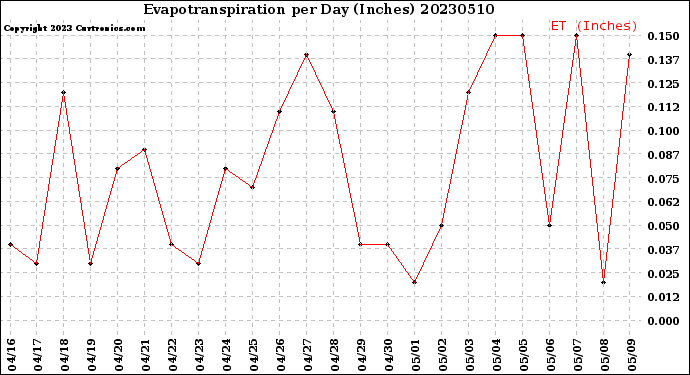 Milwaukee Weather Evapotranspiration<br>per Day (Inches)