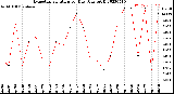 Milwaukee Weather Evapotranspiration<br>per Day (Ozs sq/ft)