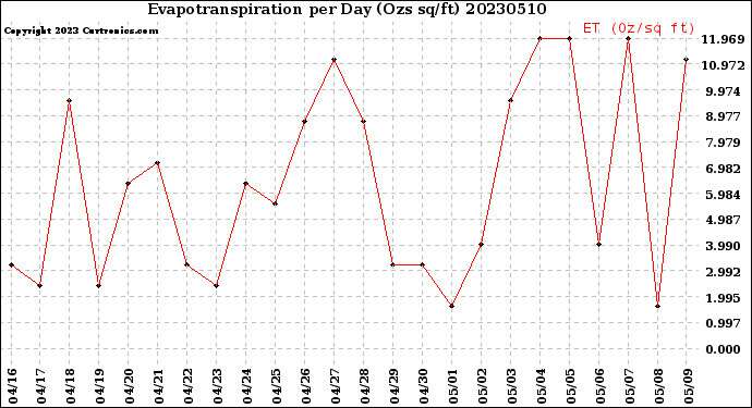 Milwaukee Weather Evapotranspiration<br>per Day (Ozs sq/ft)