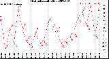 Milwaukee Weather Heat Index<br>Daily High