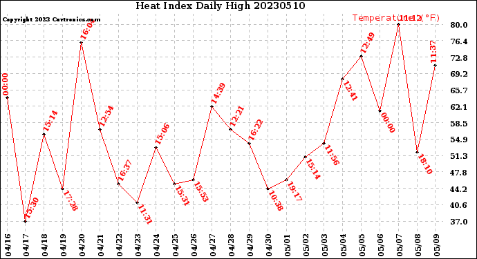 Milwaukee Weather Heat Index<br>Daily High