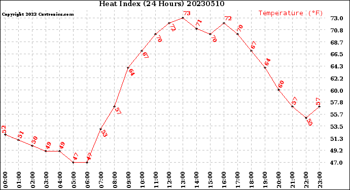 Milwaukee Weather Heat Index<br>(24 Hours)