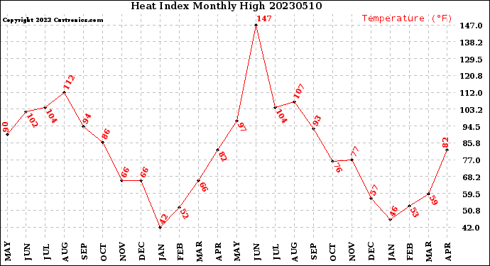 Milwaukee Weather Heat Index<br>Monthly High