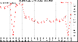 Milwaukee Weather Outdoor Humidity<br>(24 Hours)