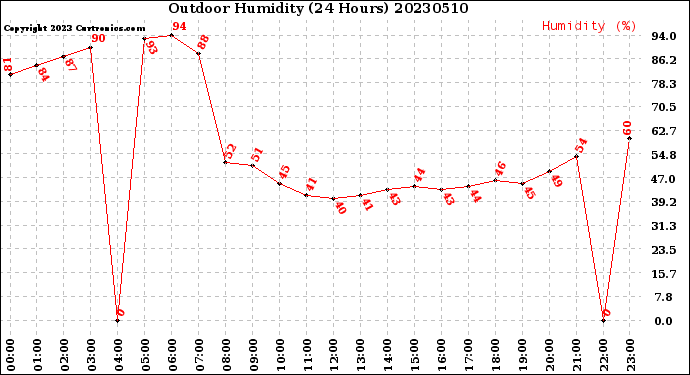 Milwaukee Weather Outdoor Humidity<br>(24 Hours)