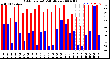 Milwaukee Weather Outdoor Humidity<br>Daily High/Low