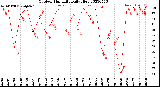 Milwaukee Weather Outdoor Humidity<br>Daily High