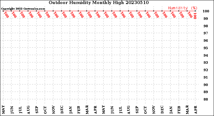 Milwaukee Weather Outdoor Humidity<br>Monthly High