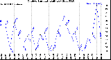 Milwaukee Weather Outdoor Humidity<br>Daily Low